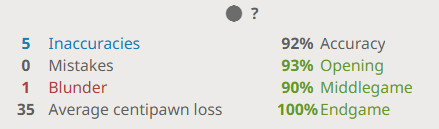 Stockfish 13 as Black: 92% Lichess accuracy, 35 average centipawn loss, five inaccuracies, zero mistakes, and one blunder