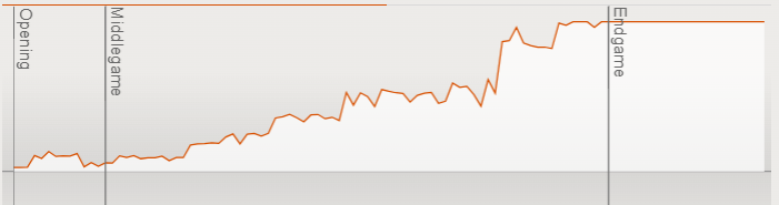 Lichess evaluation graph for game 74 showing an increasing advantage for White
