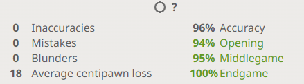 AlphaZero as White: 96% Lichess accuracy, 18 average centipawn loss, zero inaccuracies, mistakes, or blunders