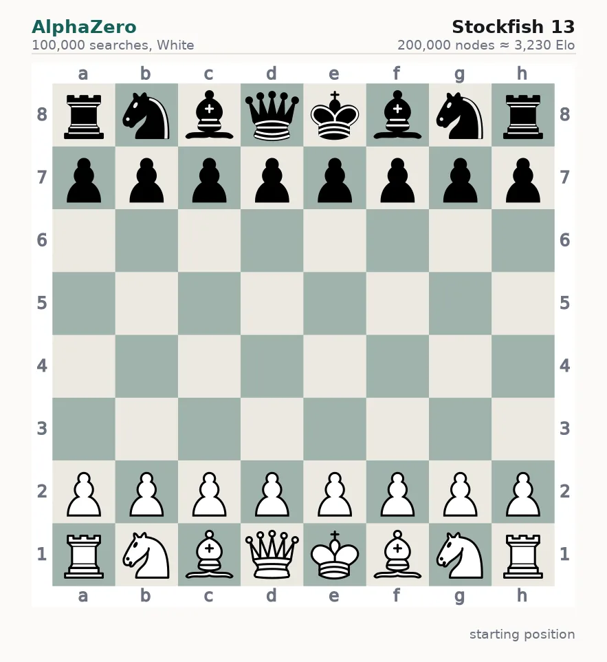 AlphaZero playing White at 100,000 searches against Stockfish 13 at 200,000 nodes, winning with 54. Qf7 checkmate