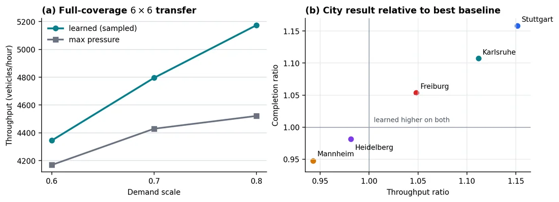 Two plots: throughput on an unseen 6x6 grid, and city results relative to the best non-learned baseline