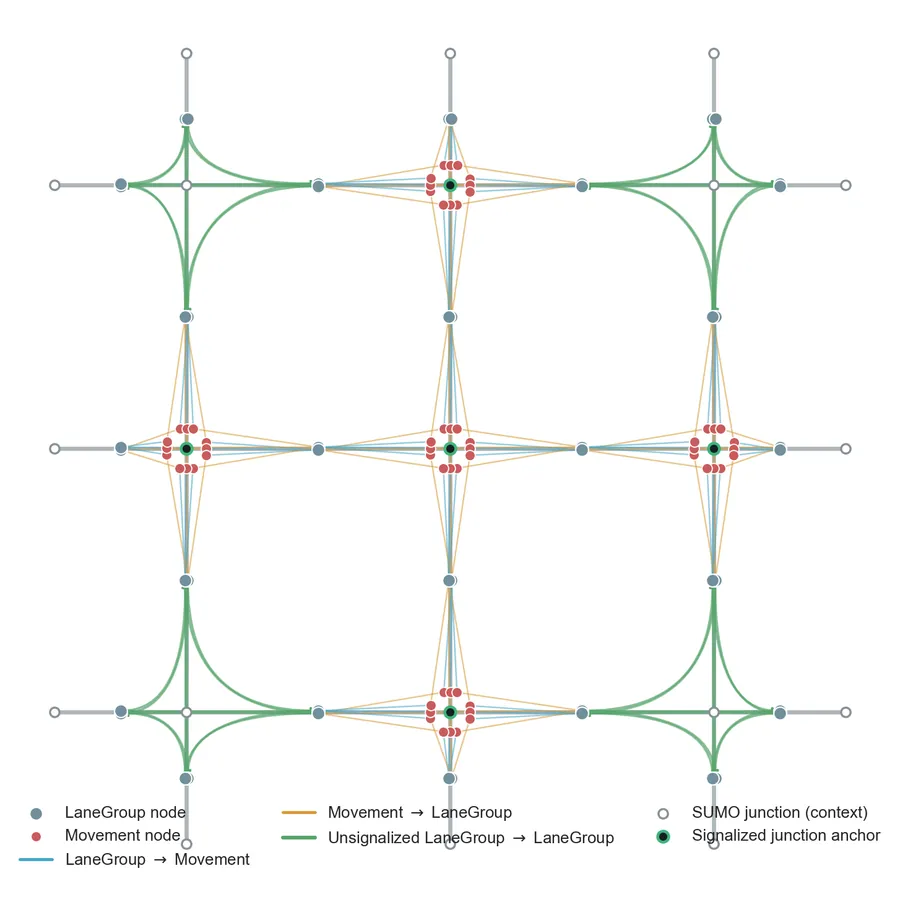 Movement graph for a 3x3 grid of signalised junctions