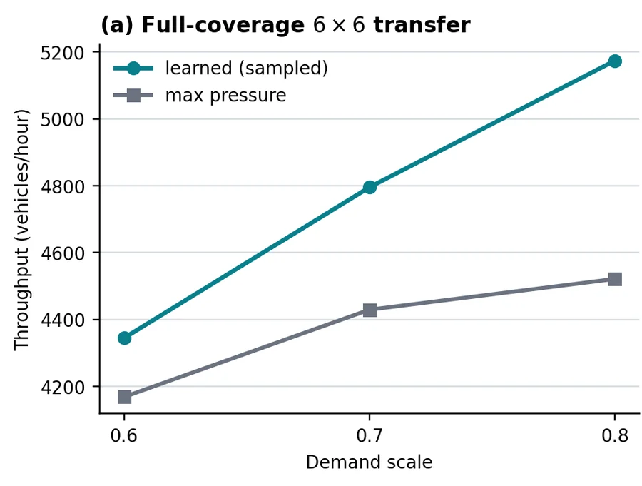 Line chart: learned control versus max pressure throughput on an unseen 6x6 grid across three demand levels