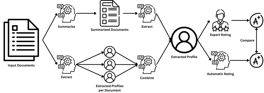 Data-flow diagram of the competency extraction pipeline